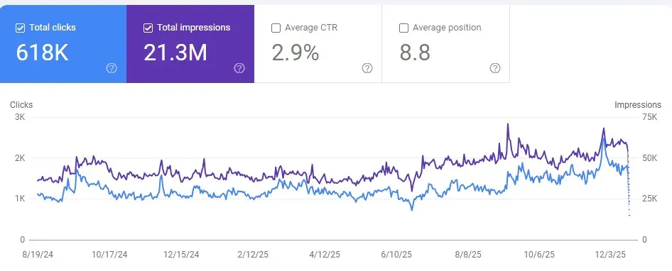 RP Tech Qatar-SEO Success Story
